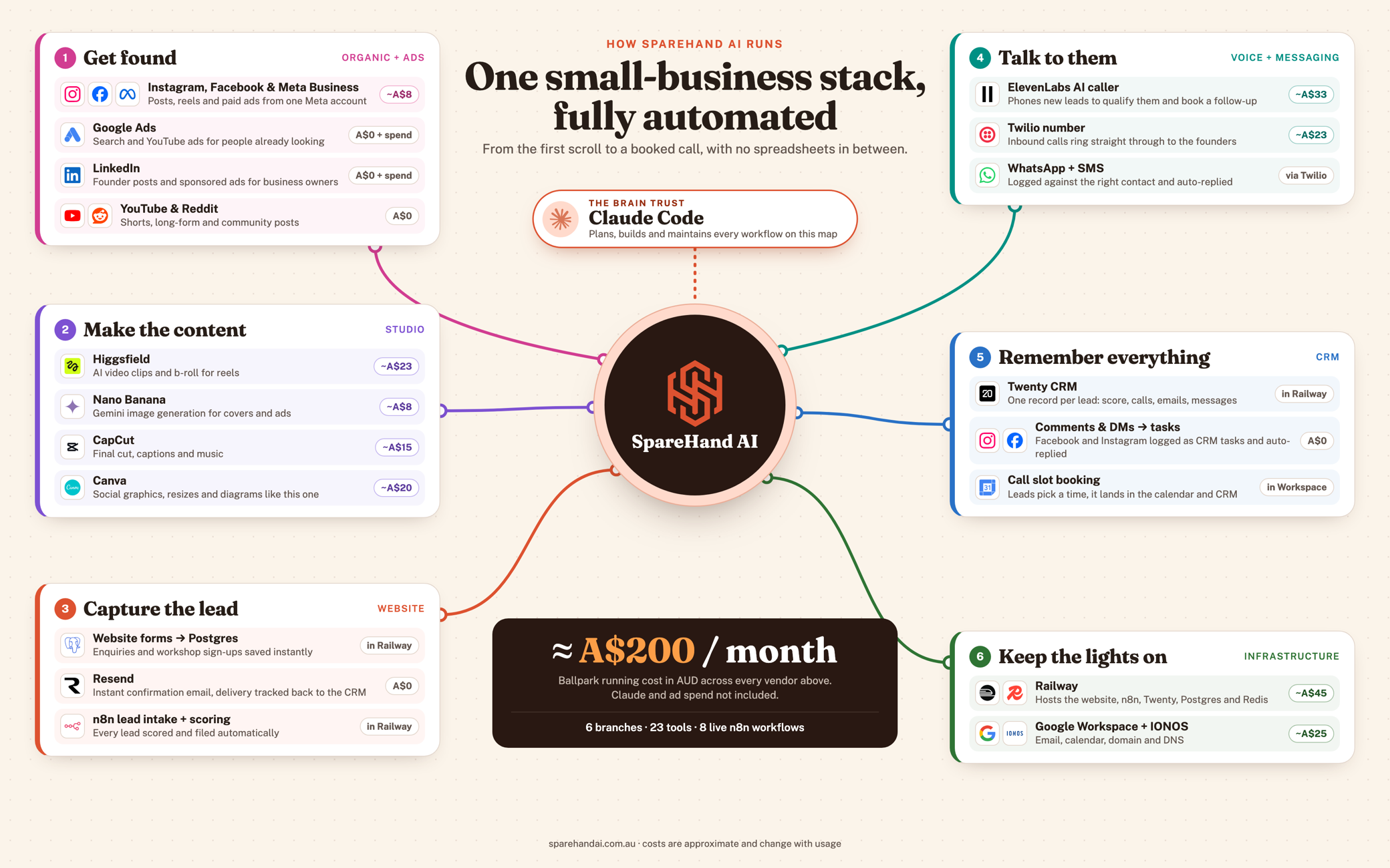 A map of the SpareHand AI stack. Six branches radiate from a central hub: get found, make the content, capture the lead, talk to them, remember everything, and keep the lights on. Each lists its tools and rough monthly cost in Australian dollars, totalling about two hundred dollars a month. Claude Code sits above the hub, labelled as the thing that plans, builds and maintains every workflow.